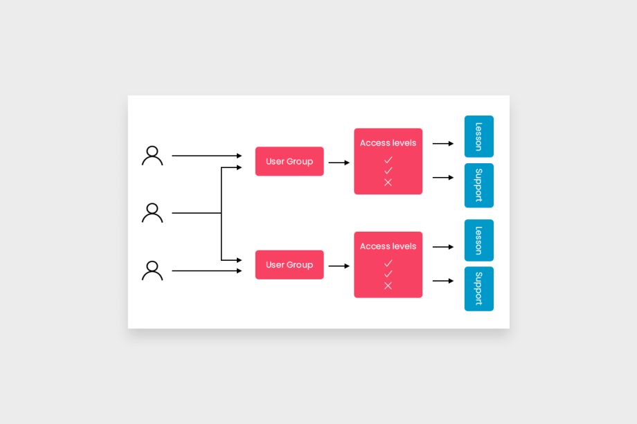 Case Study Access levels